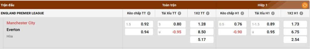 Đánh giá về Everton