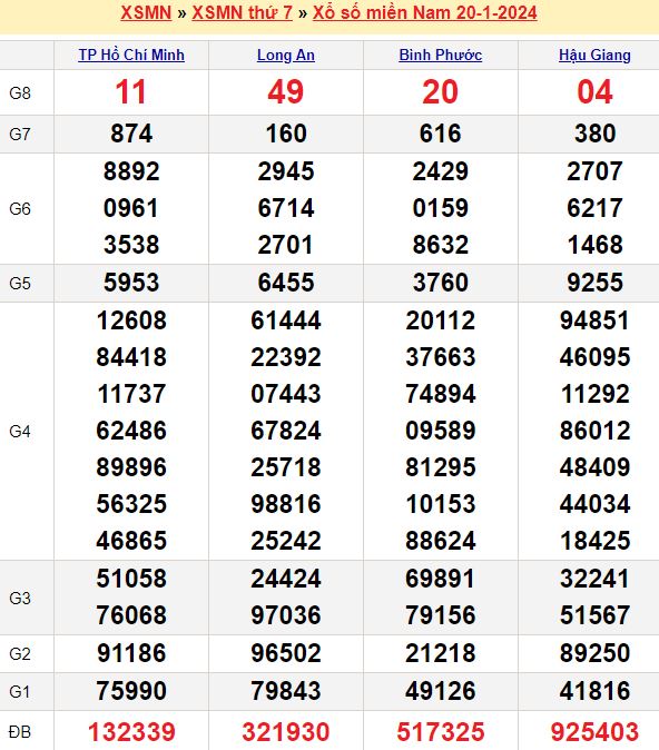Dự đoán xổ số miền Trung