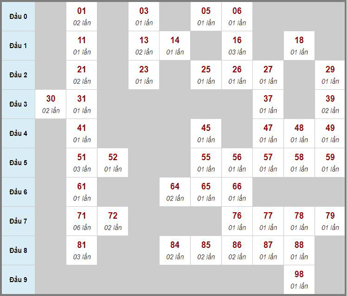Dự đoán kết quả xổ số chính xác nhất ngày 13/12/2023
