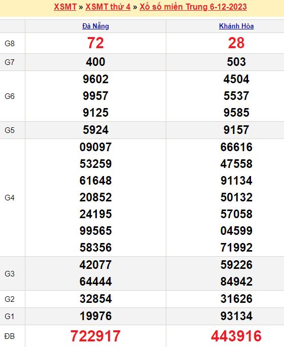 Thống kê chốt số đầu đuôi ĐB