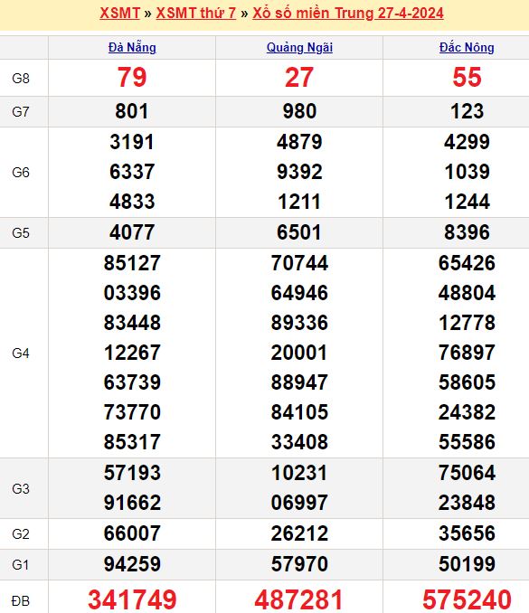 Tổng hợp soi cầu miền Trung