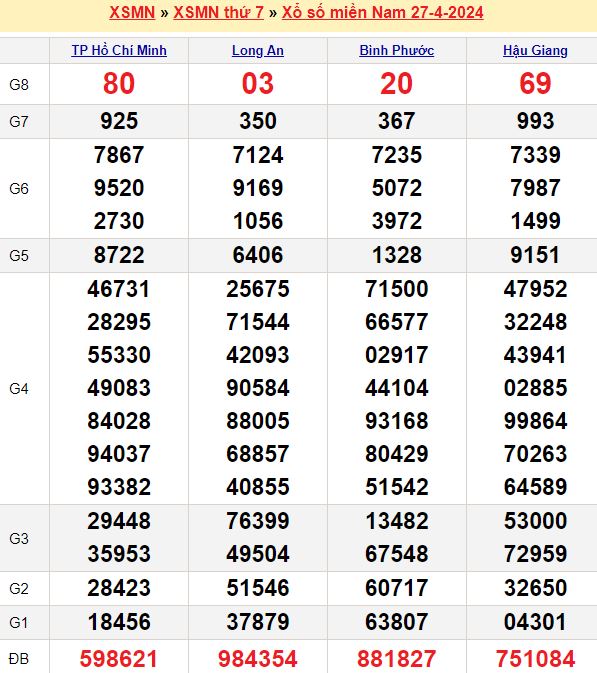 Tổng hợp soi cầu miền Nam