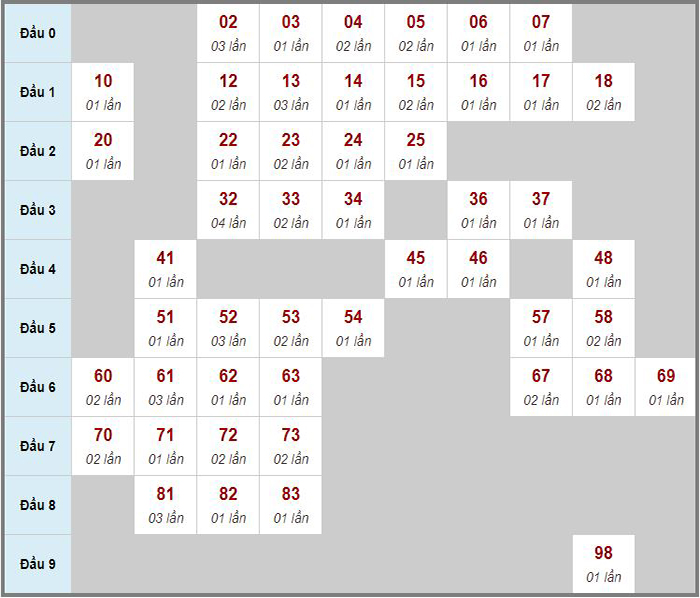 Tổng hợp soi cầu miền Bắc