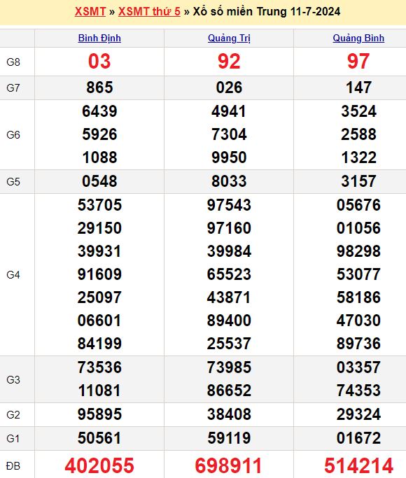 Soi cầu xổ số miền Trung