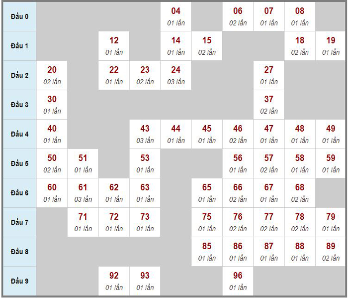 Phân tích số đầu đuôi ĐB