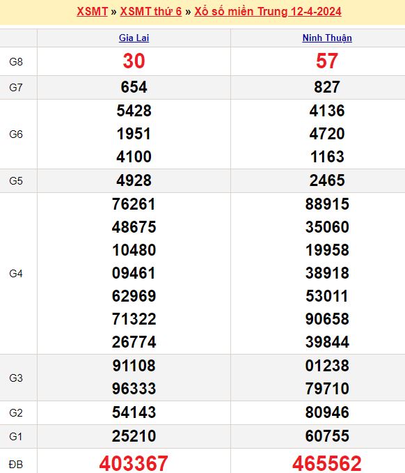 Soi cầu xổ số miền Trung