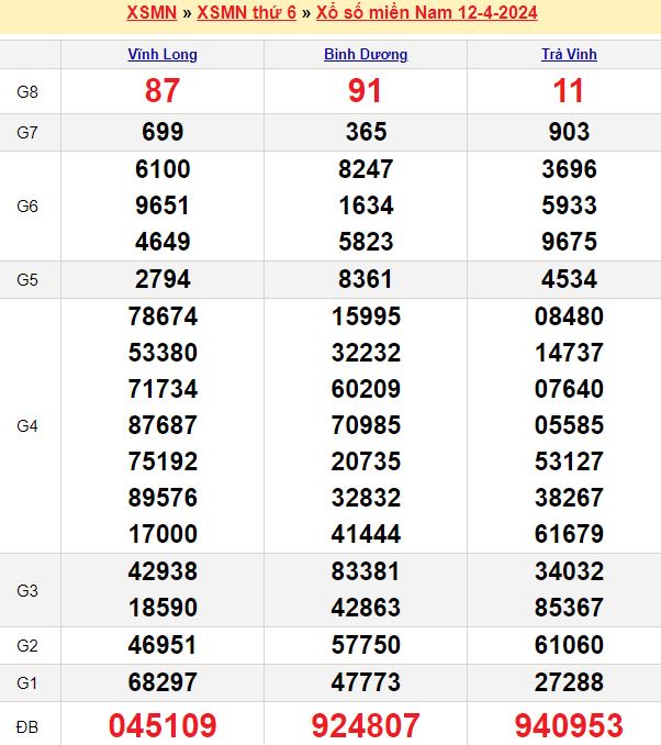 Soi cầu xổ số miền Nam
