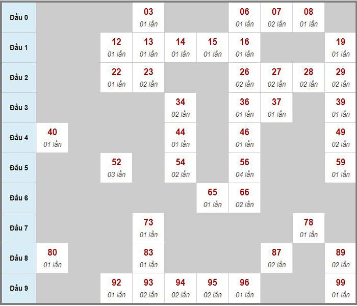 Tổng hợp soi cầu miền Bắc
