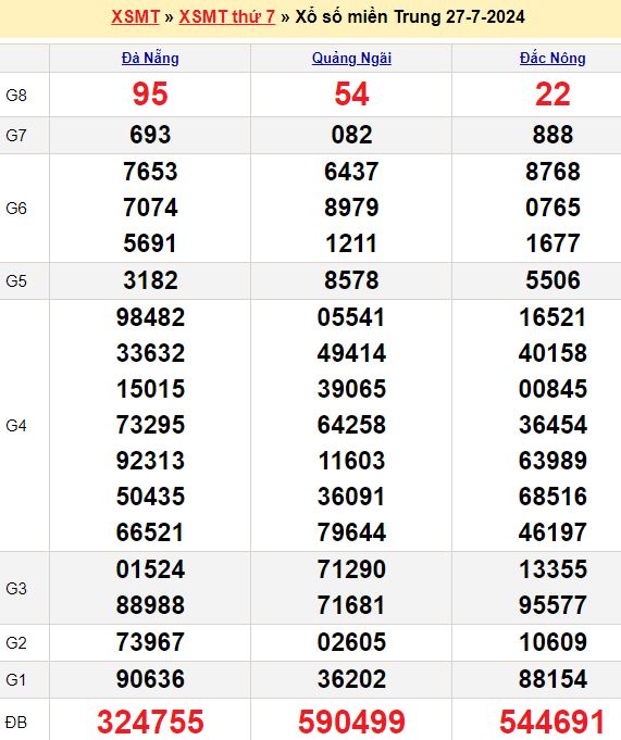 Tổng hợp soi cầu miền Trung